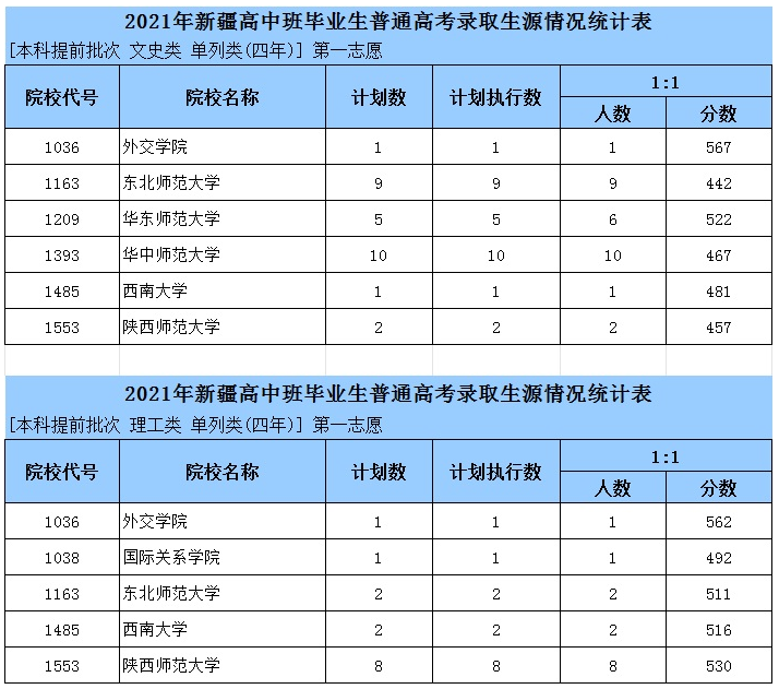 2021年新疆高中班畢業(yè)生普通高考錄取生源情況統(tǒng)計(jì)表