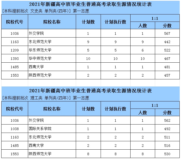 2021新疆高中班單列類4年本科提前批次預測表