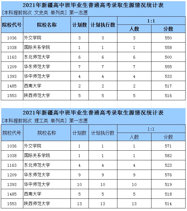 2021新疆高中班單列類本科提前批次預(yù)測表