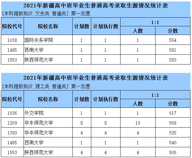 2021新疆高中班普通類本科提前批次預(yù)測表