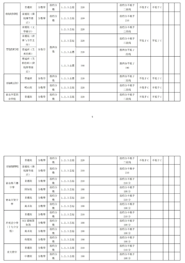 2021青島中考第二階段分數帶招生錄取分數線