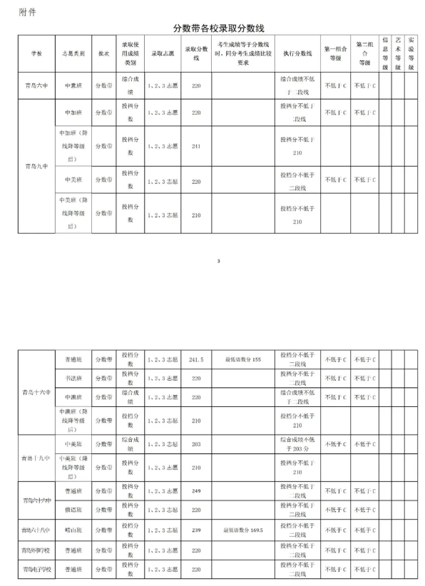 2021青島中考第二階段分數帶招生錄取分數線