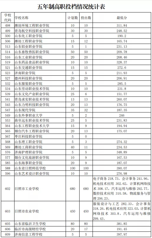 2021日照初中后職業(yè)學(xué)校招生五年制高師、高職批投檔統(tǒng)計表