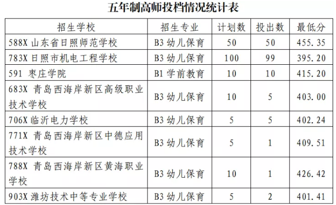 2021日照初中后職業(yè)學(xué)校招生五年制高師、高職批投檔統(tǒng)計表