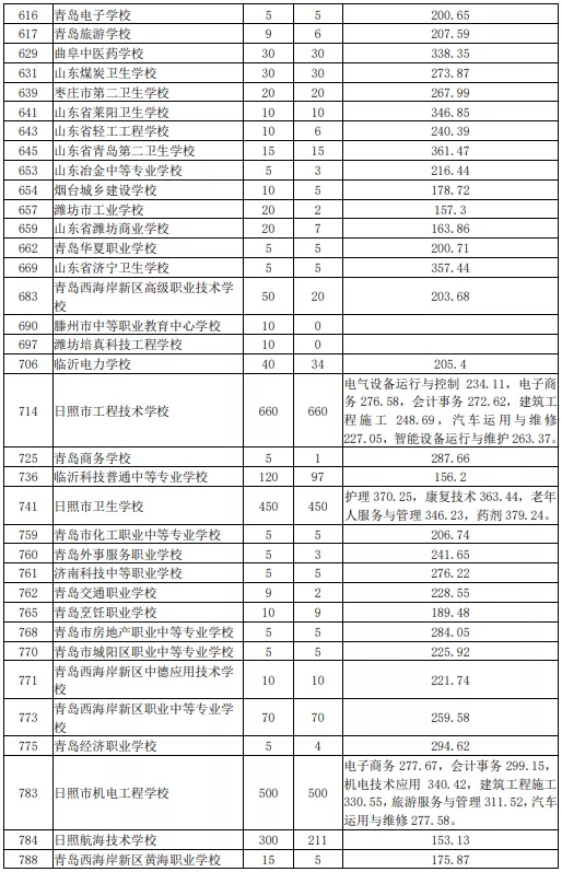 2021日照初中后職業(yè)學(xué)校招生五年制高師、高職批投檔統(tǒng)計表