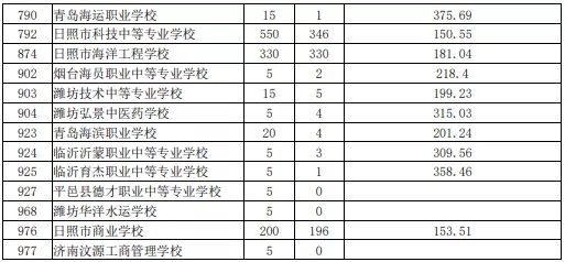 2021日照初中后職業(yè)學(xué)校招生五年制高師、高職批投檔統(tǒng)計表