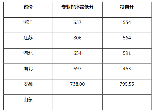 南京航空航天大學(xué)2021年美術(shù)類本科專業(yè)錄取分?jǐn)?shù)線