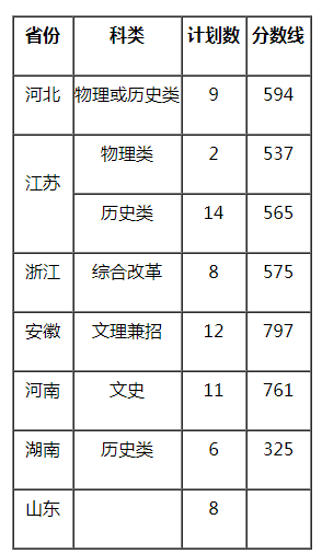 南京理工大學2021年設計學類專業(yè)錄取分數(shù)線