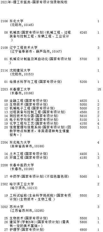 2021吉林高考國家專項(xiàng)計(jì)劃征集計(jì)劃（第一輪）