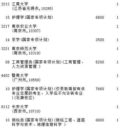 2021吉林高考國家專項(xiàng)計(jì)劃征集計(jì)劃（第一輪）