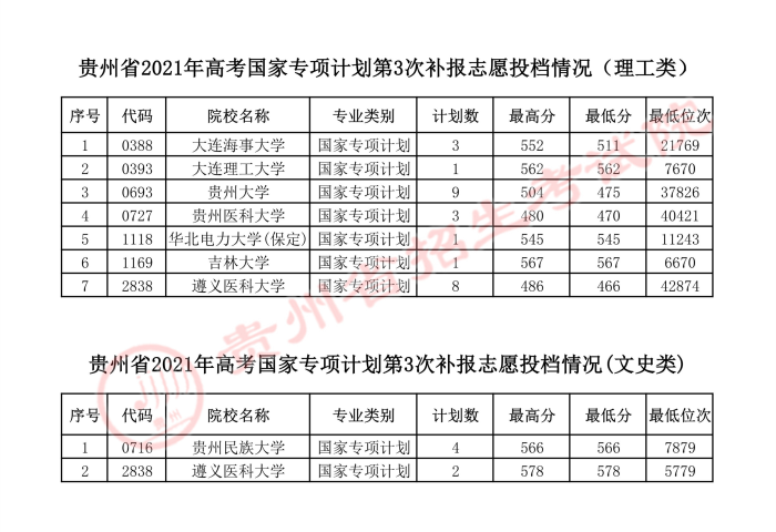 2021貴州高考國家專項(xiàng)計(jì)劃第三次補(bǔ)報(bào)志愿投檔分?jǐn)?shù)線