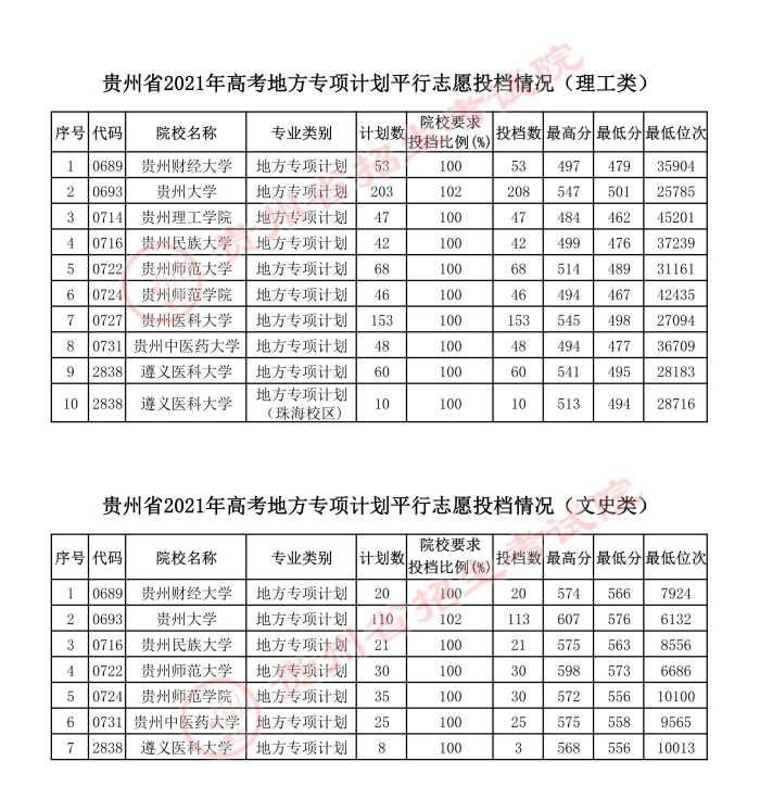 2021貴州高考地方專項(xiàng)計(jì)劃平行志愿投檔分?jǐn)?shù)線