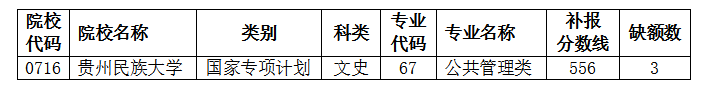 2021貴州高考國家專項計劃第四次補報志愿計劃