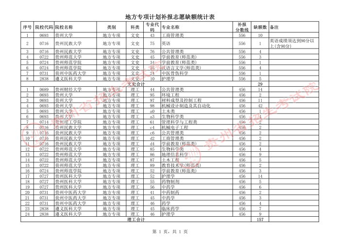 2021貴州高考地方專項(xiàng)計(jì)劃補(bǔ)報(bào)志愿計(jì)劃