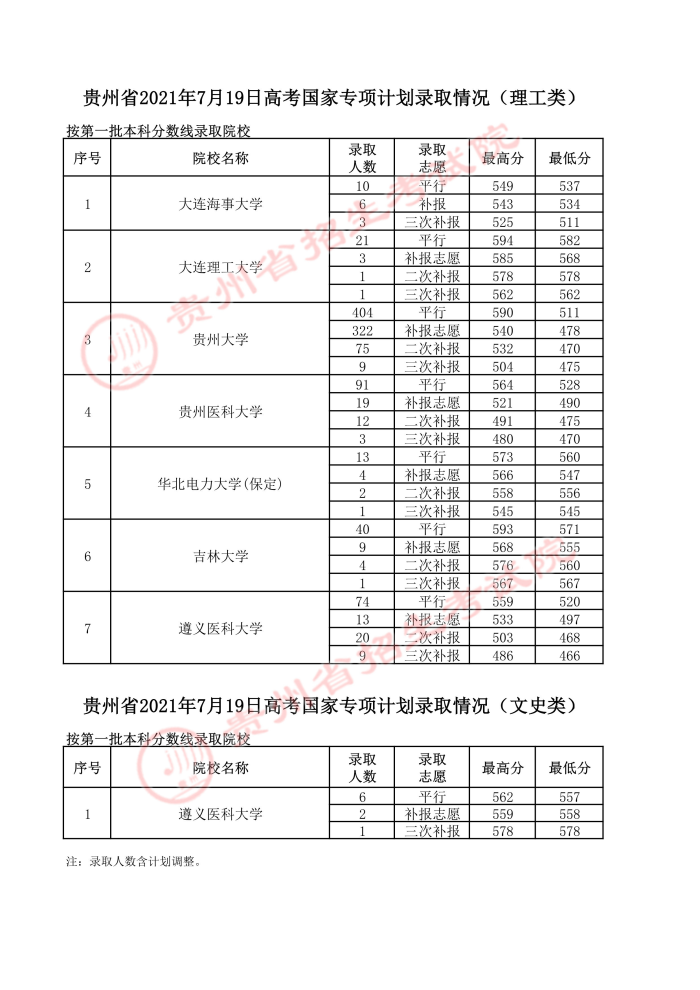 2021貴州高考國家專項計劃錄取最低分（四）