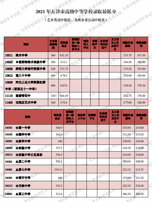 天津2021年藝術(shù)類高中和9所市重點(diǎn)高中錄取最低分