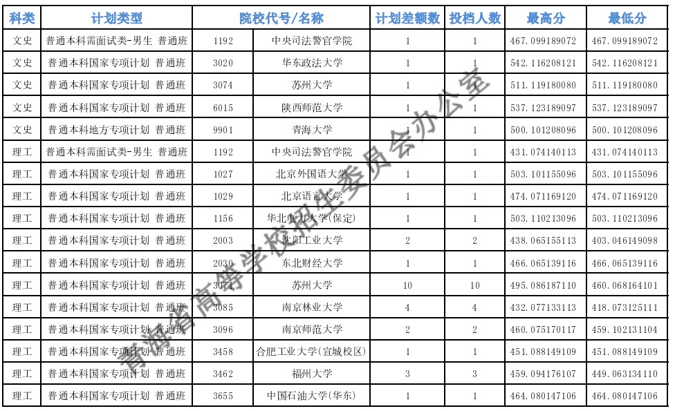 青海本科提前批征集志愿E段投檔分?jǐn)?shù)線