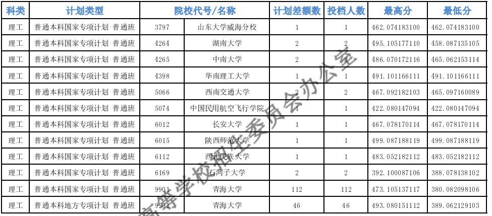 青海本科提前批征集志愿E段投檔分?jǐn)?shù)線