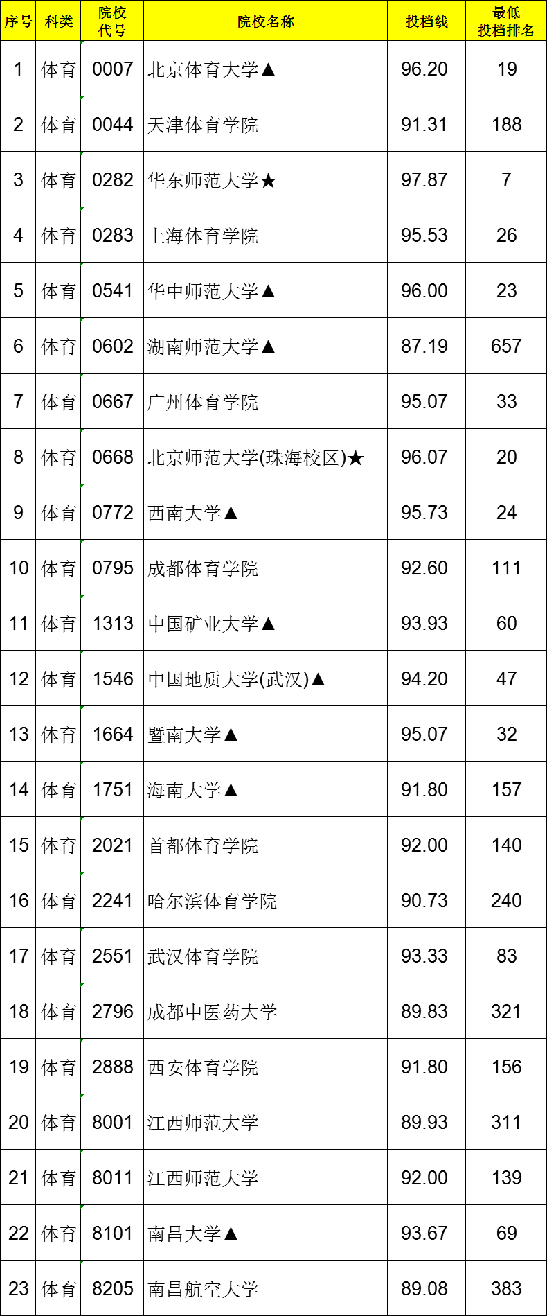 2021江西高考一本體育類投檔分?jǐn)?shù)線