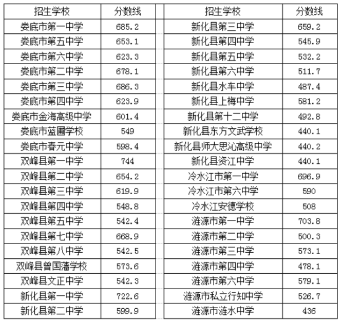 2021婁底中考一般計(jì)劃批次錄取分?jǐn)?shù)線