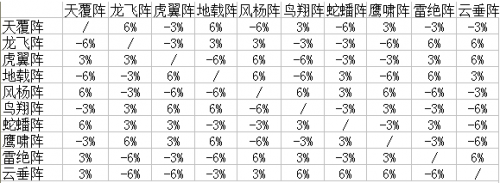 夢(mèng)幻西游手游哪個(gè)陣法厲害 三大熱門(mén)陣法推薦