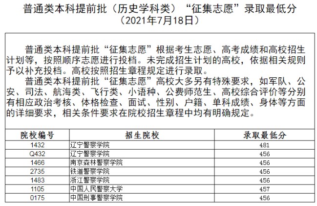 遼寧本科提前批征集志愿錄取最低分