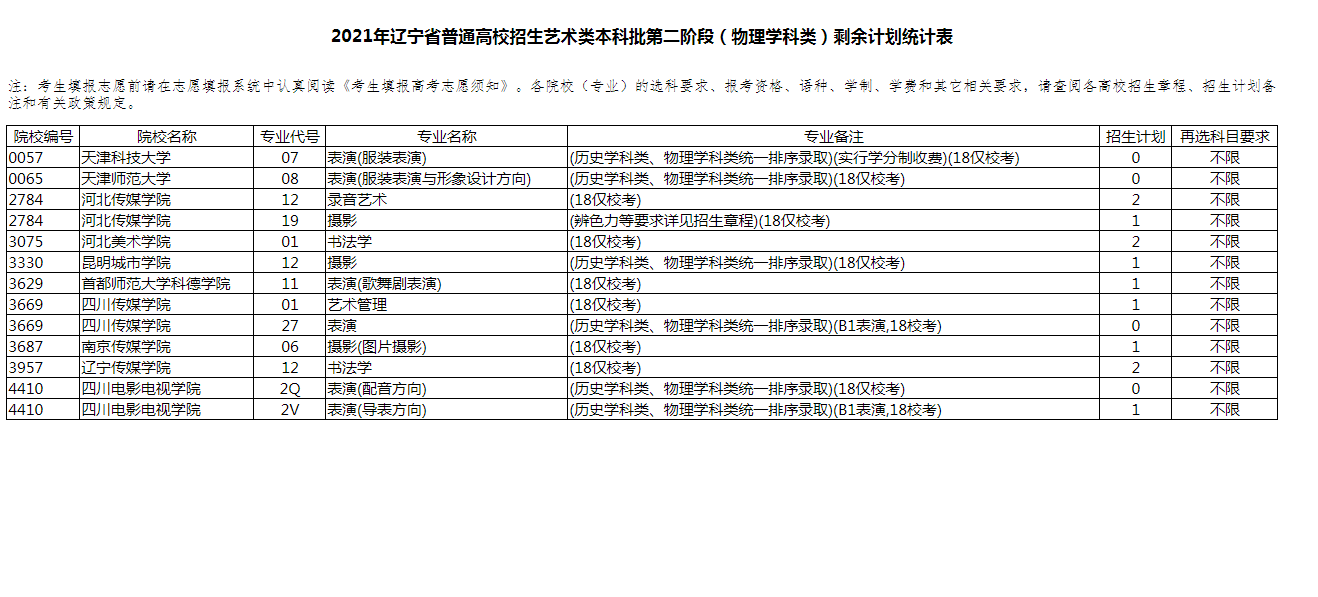 遼寧高考藝術(shù)類本科批第二階段剩余計(jì)劃(物理)