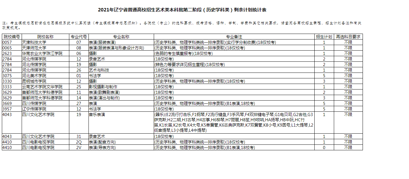 遼寧高考藝術(shù)類本科批第二階段剩余計(jì)