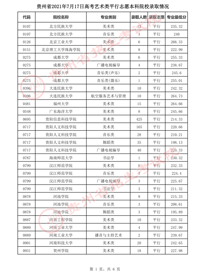 2021貴州高考本科藝術(shù)類(lèi)平行志愿錄取最低分（二）