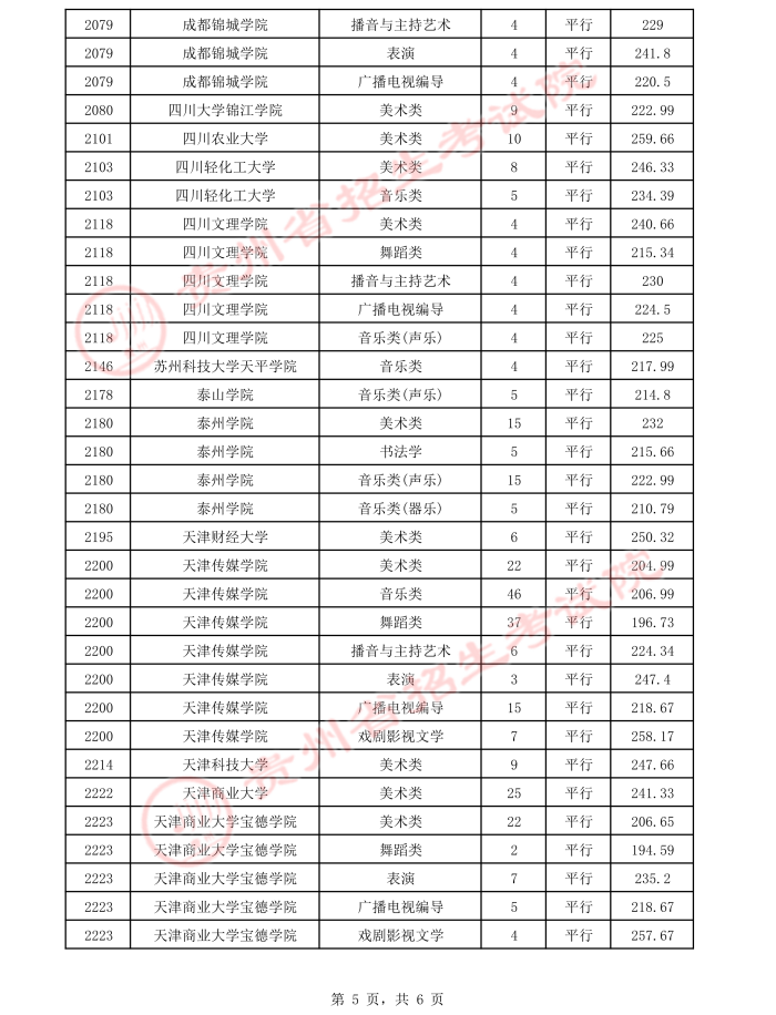 2021貴州高考本科藝術(shù)類(lèi)平行志愿錄取最低分（二）