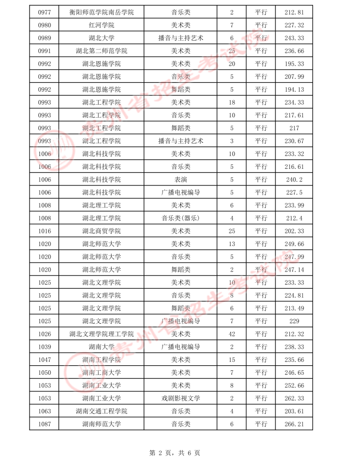 2021貴州高考本科藝術(shù)類(lèi)平行志愿錄取最低分（二）