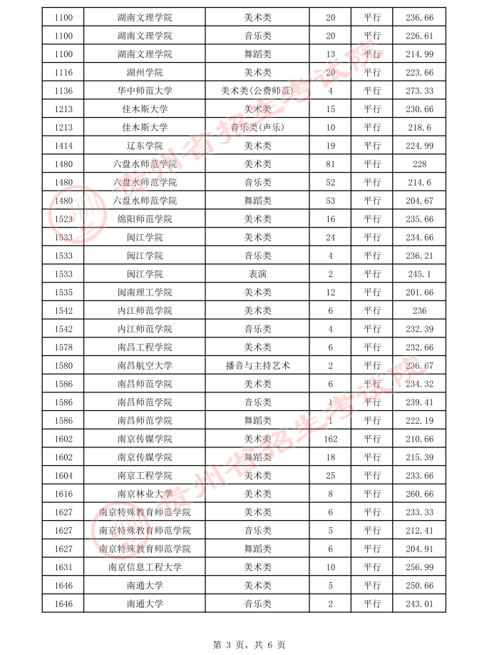 2021貴州高考本科藝術(shù)類(lèi)平行志愿錄取最低分（二）