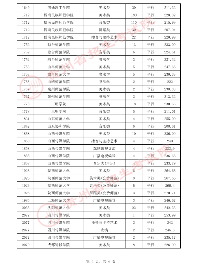 2021貴州高考本科藝術(shù)類(lèi)平行志愿錄取最低分（二）