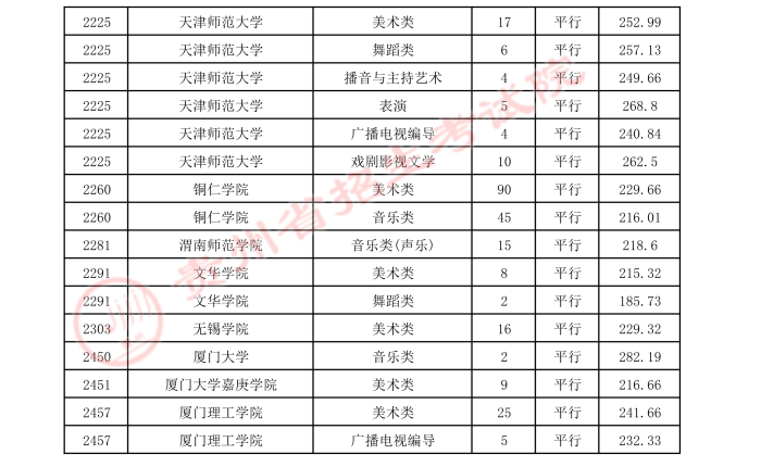 2021貴州高考本科藝術(shù)類(lèi)平行志愿錄取最低分（二）