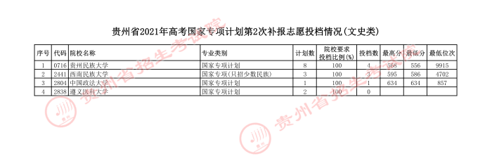 2021貴州高考國(guó)家專項(xiàng)計(jì)劃第二次補(bǔ)報(bào)志愿投檔分?jǐn)?shù)線（文史）