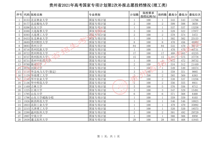 2021貴州高考國(guó)家專項(xiàng)計(jì)劃第二次補(bǔ)報(bào)志愿投檔分?jǐn)?shù)線（理工）