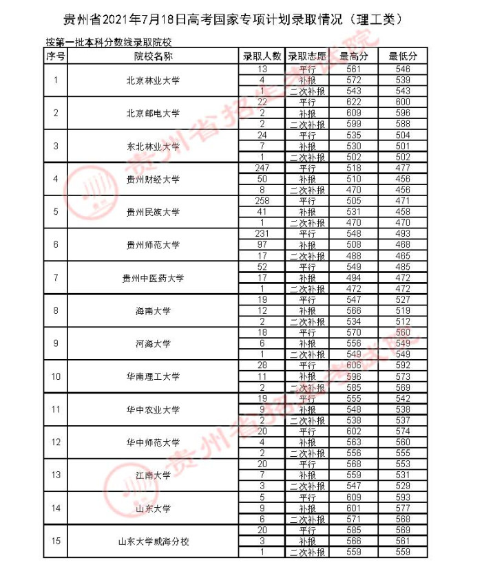 2021貴州高考國家專項(xiàng)計(jì)劃錄取最低分（三）