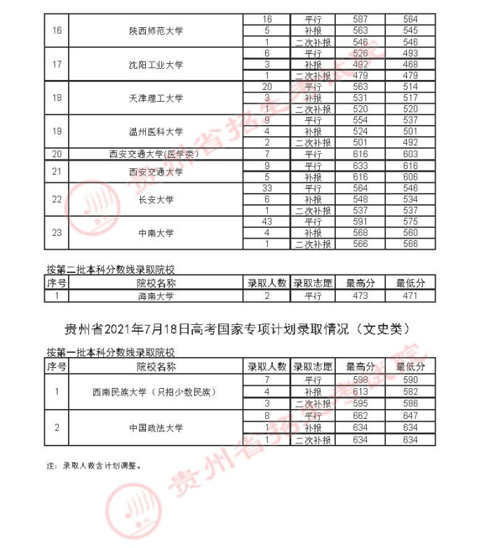 2021貴州高考國家專項(xiàng)計(jì)劃錄取最低分（三）