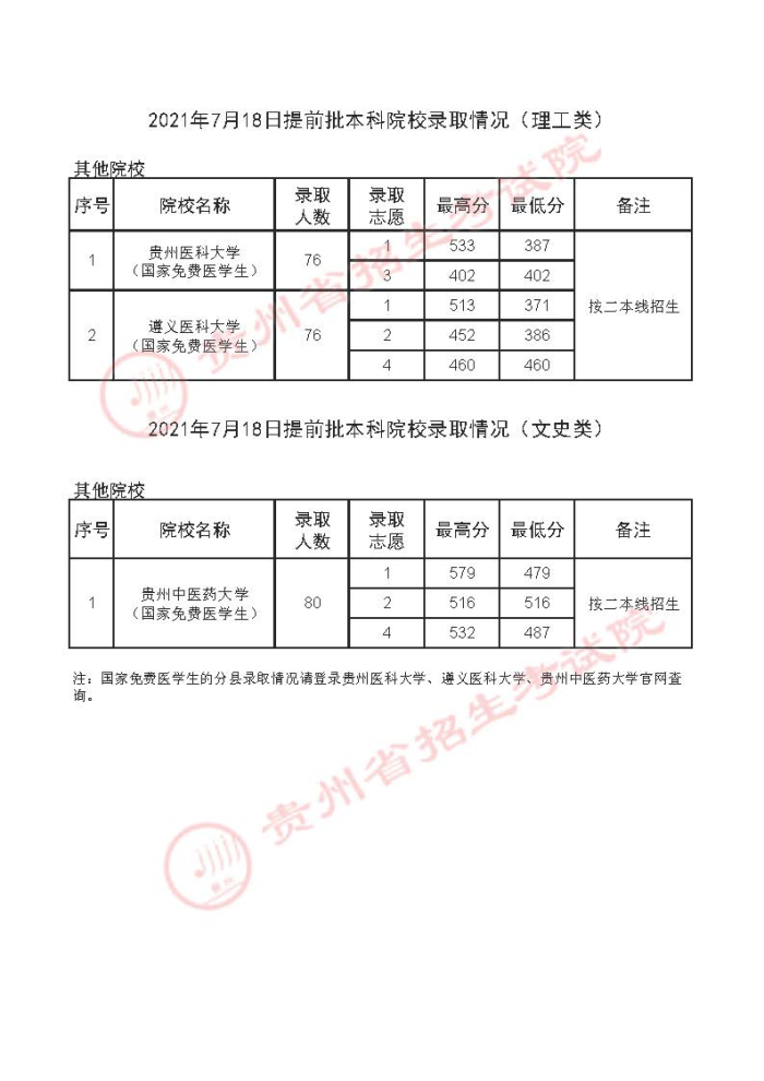 2021貴州高考本科提前批錄取最低分（五）