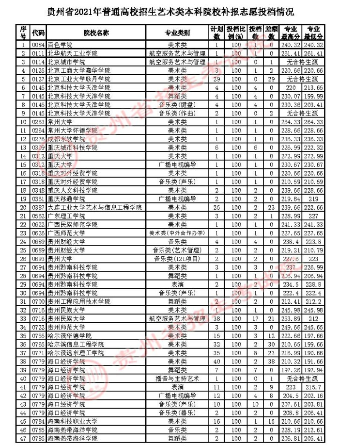 2021貴州高考藝術(shù)類本科補報志愿投檔分?jǐn)?shù)線