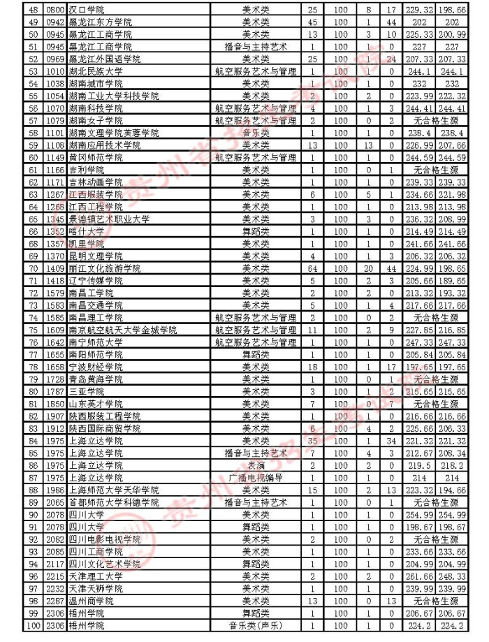 2021貴州高考藝術(shù)類本科補報志愿投檔分?jǐn)?shù)線