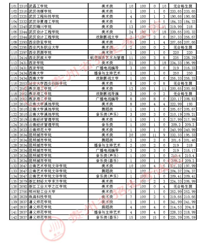 2021貴州高考藝術(shù)類本科補報志愿投檔分?jǐn)?shù)線