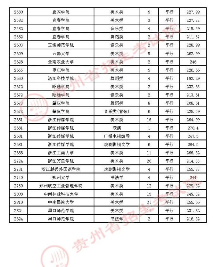 2021貴州高考本科藝術類平行志愿錄取最低分（三）