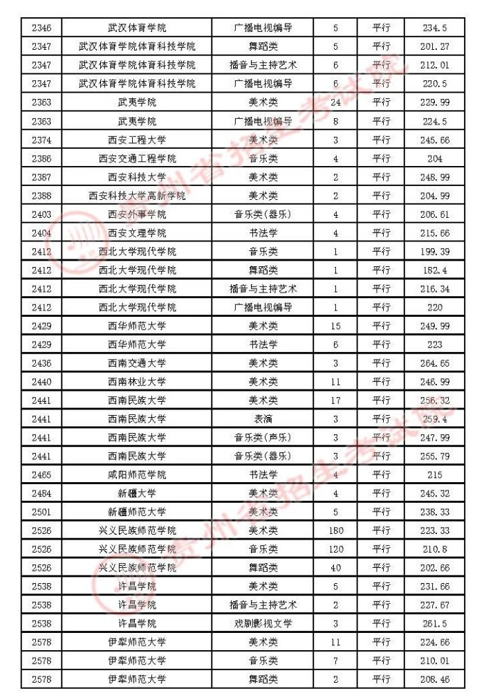 2021貴州高考本科藝術類平行志愿錄取最低分（三）