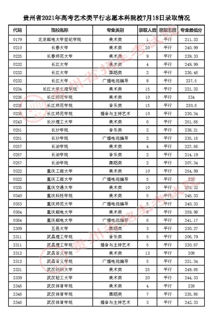 2021貴州高考本科藝術類平行志愿錄取最低分（三）