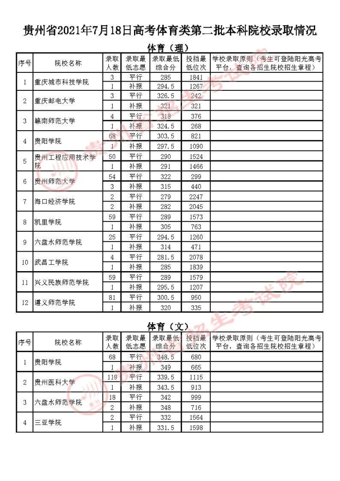 2021貴州高考體育類二本錄取最低分（三）