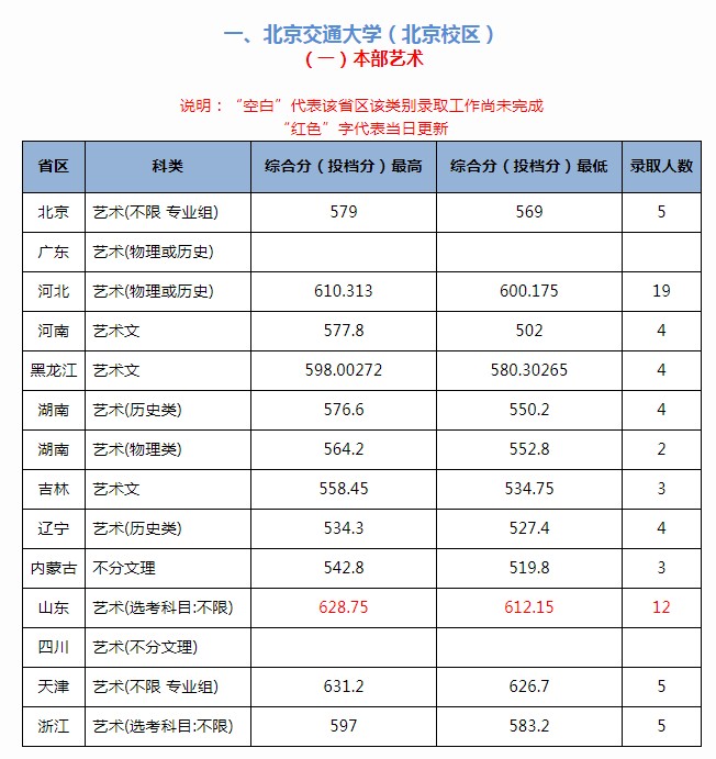 北京交通大學(xué)2021年各省各批次錄取分?jǐn)?shù)線