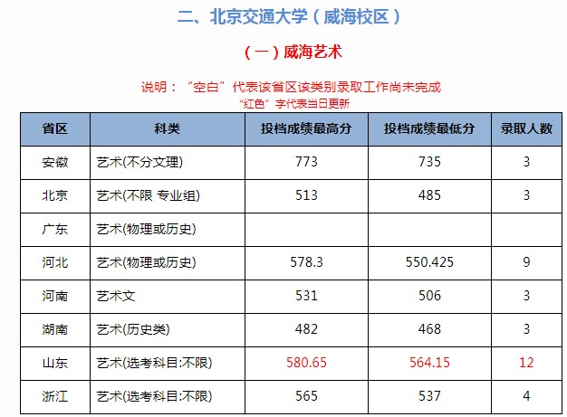 北京交通大學(xué)2021年各省各批次錄取分?jǐn)?shù)線