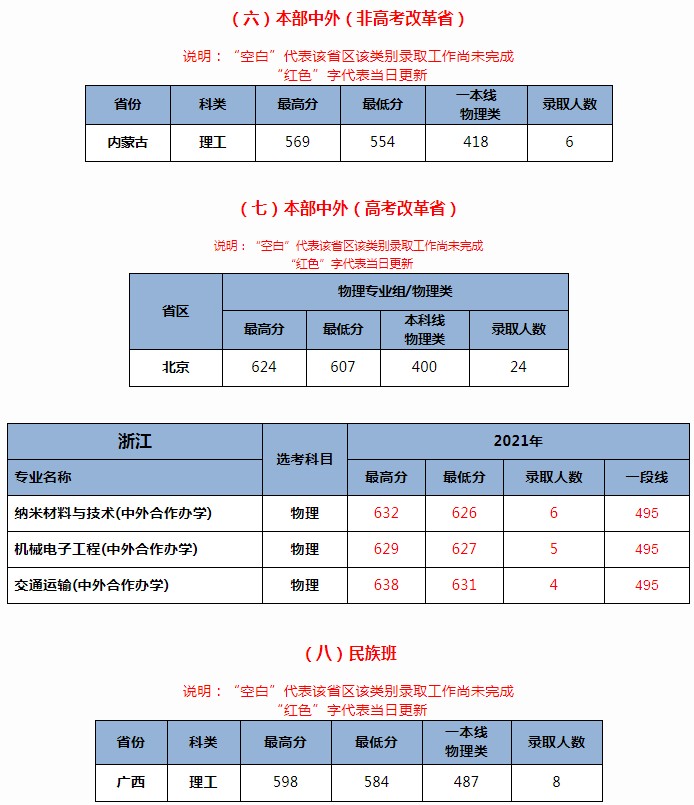 北京交通大學(xué)2021年各省各批次錄取分?jǐn)?shù)線