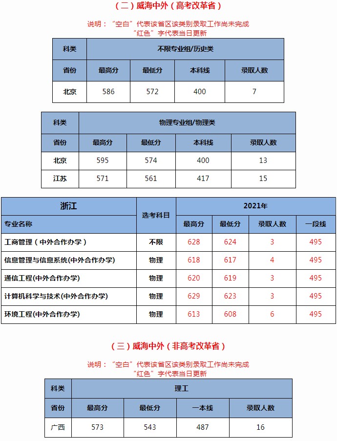 北京交通大學(xué)2021年各省各批次錄取分?jǐn)?shù)線